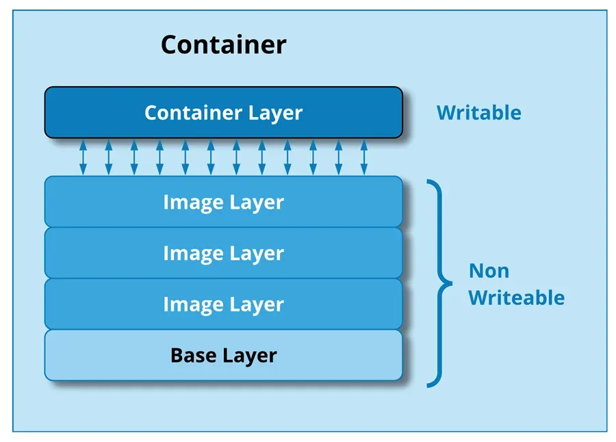 Container layers