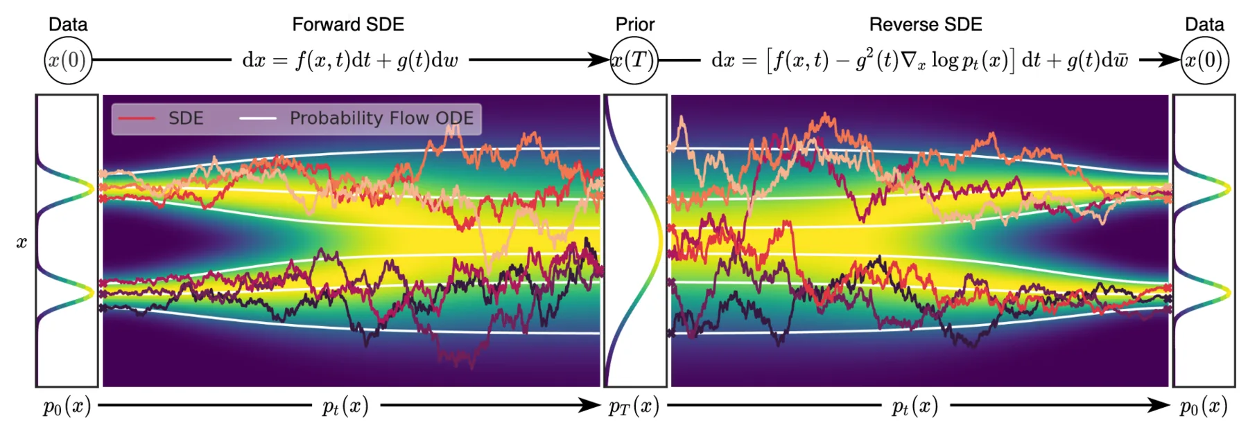 ODE vs SDE movements