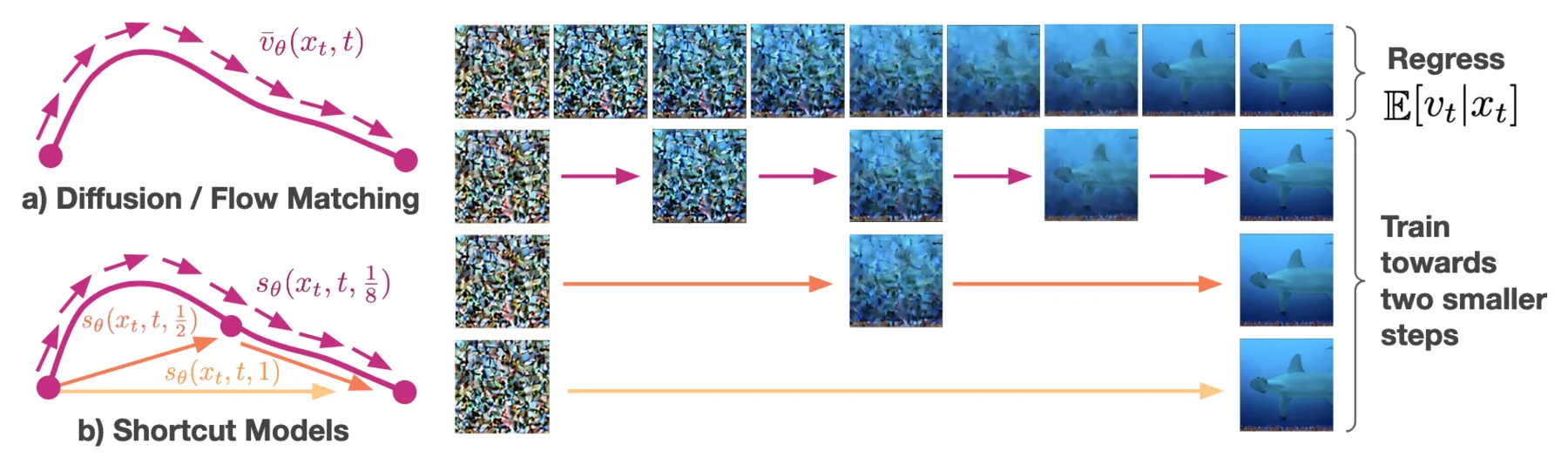 Shortcut model training