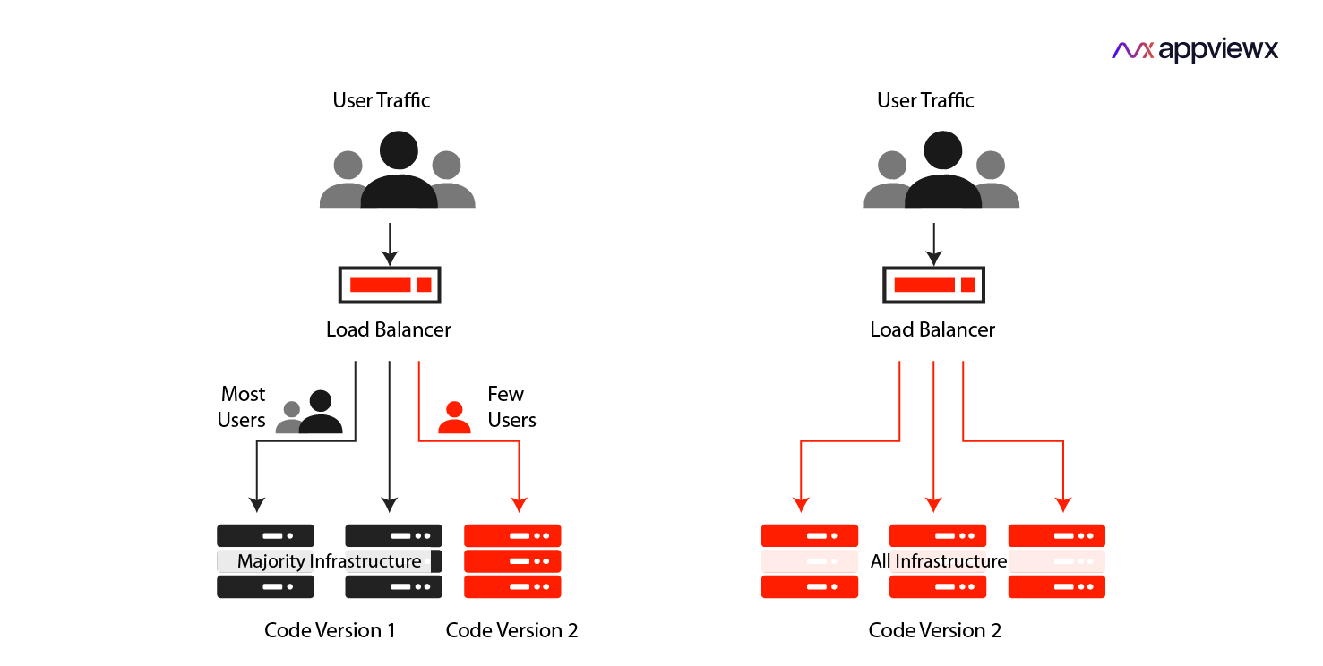 Canary deployment