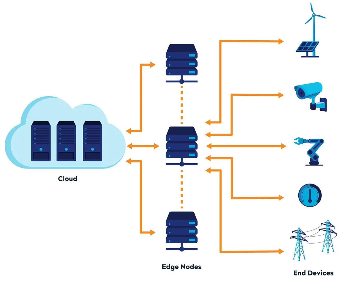 Edge computing diagram