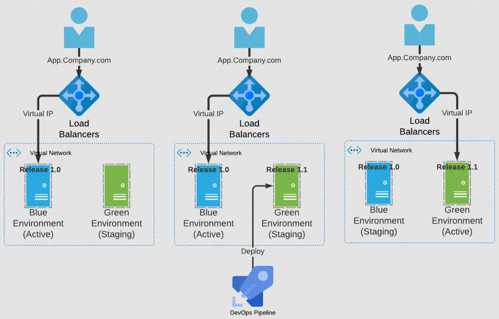 Blue-green deployment