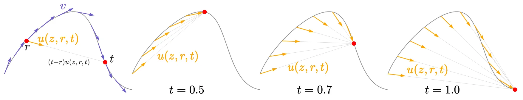 Average velocity illustration