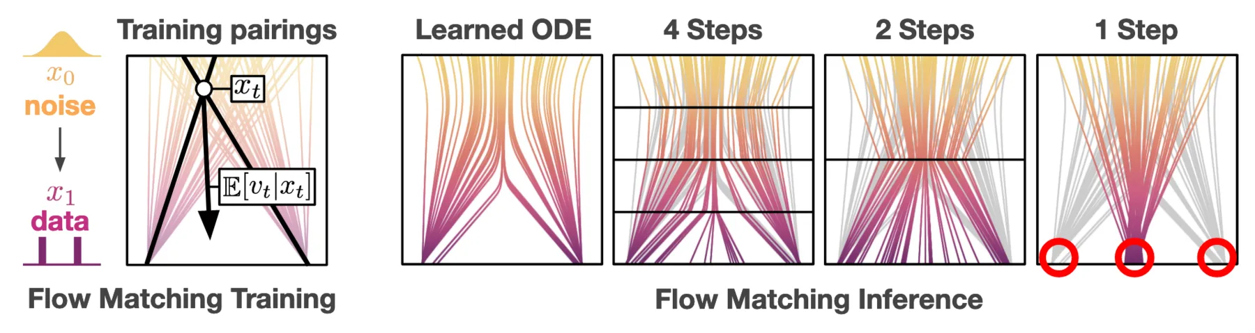 Few-step sampling failure