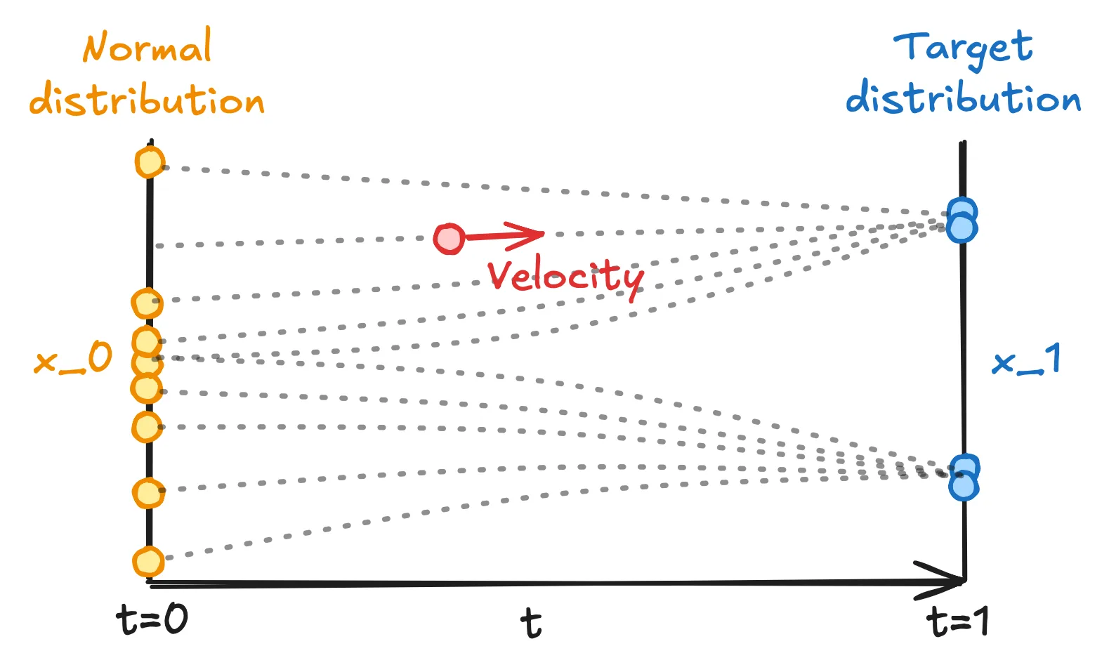 Vector field between two distributions